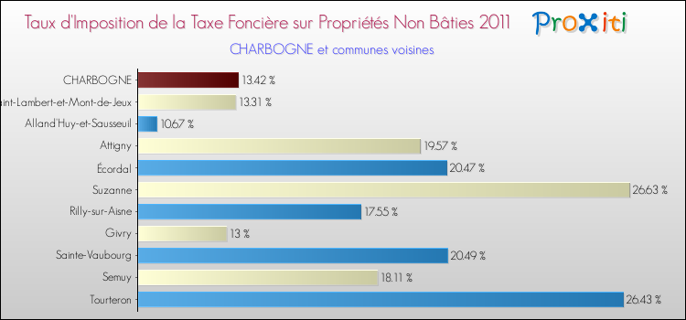 Taux d'imposition de la taxe foncière sur les immeubles et terrains non batis 2011 pour CHARBOGNE et les communes proches Comparaison des taux d'imposition de la taxe foncière sur les immeubles et terrains non batis 2011 pour CHARBOGNE et les communes voisines
