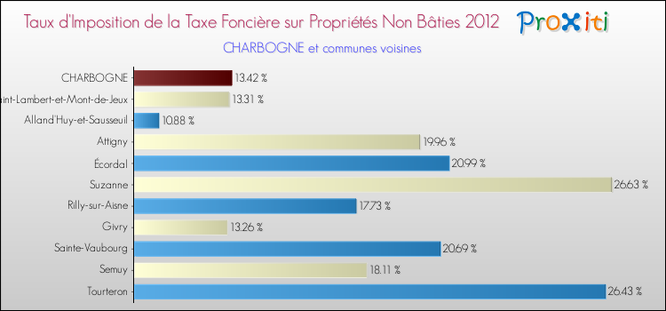 Taux d'imposition de la taxe foncière sur les immeubles et terrains non batis 2012 pour CHARBOGNE et les communes proches Comparaison des taux d'imposition de la taxe foncière sur les immeubles et terrains non batis 2012 pour CHARBOGNE et les communes voisines