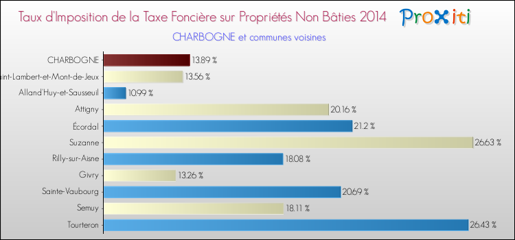 Taux d'imposition de la taxe foncière sur les immeubles et terrains non batis 2014 pour CHARBOGNE et les communes proches Comparaison des taux d'imposition de la taxe foncière sur les immeubles et terrains non batis 2014 pour CHARBOGNE et les communes voisines