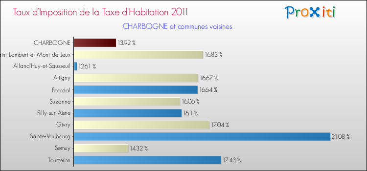 Taux d'imposition de la taxe d'habitation 2011 pour CHARBOGNE et les communes proches Comparaison des taux d'imposition de la taxe d'habitation 2011 pour CHARBOGNE et les communes voisines