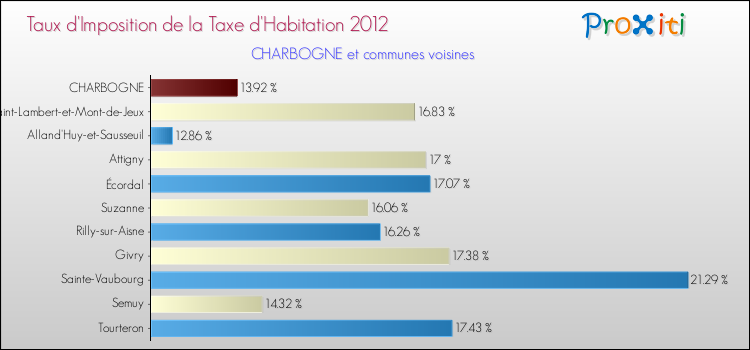 Taux d'imposition de la taxe d'habitation 2012 pour CHARBOGNE et les communes proches Comparaison des taux d'imposition de la taxe d'habitation 2012 pour CHARBOGNE et les communes voisines