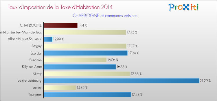 Taux d'imposition de la taxe d'habitation 2014 pour CHARBOGNE et les communes proches Comparaison des taux d'imposition de la taxe d'habitation 2014 pour CHARBOGNE et les communes voisines