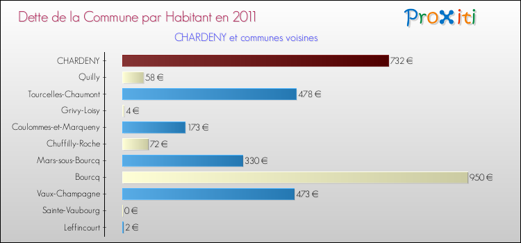 Dette par habitant de la commune en 2011 pour CHARDENY et les communes proches Comparaison de la dette par habitant de la commune en 2011 pour CHARDENY et les communes voisines