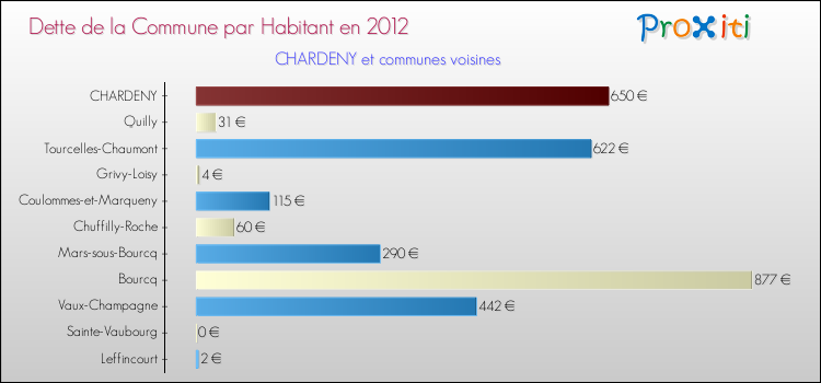 Dette par habitant de la commune en 2012 pour CHARDENY et les communes proches Comparaison de la dette par habitant de la commune en 2012 pour CHARDENY et les communes voisines