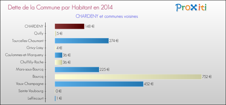 Dette par habitant de la commune en 2014 pour CHARDENY et les communes proches Comparaison de la dette par habitant de la commune en 2014 pour CHARDENY et les communes voisines