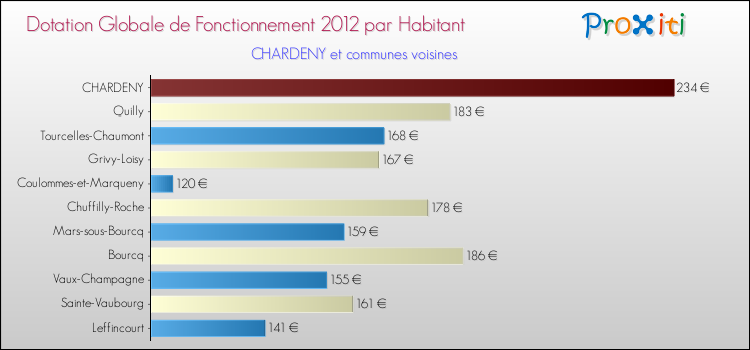 Montant des dotations globales de fonctionnement DGF par Habitant pour CHARDENY et les communes proches Comparaison des des dotations globales de fonctionnement DGF par habitant pour CHARDENY et les communes voisines