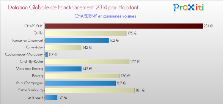 Montant des dotations globales de fonctionnement DGF par Habitant pour CHARDENY et les communes proches en 2014. Comparaison des des dotations globales de fonctionnement DGF par habitant pour CHARDENY et les communes voisines en 2014.