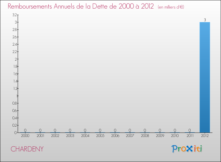 Evolution de l'annuité de la dette pour la commune de CHARDENY de 2000 à 2012 Annuités de la dette pour CHARDENY de 2000 à 2012