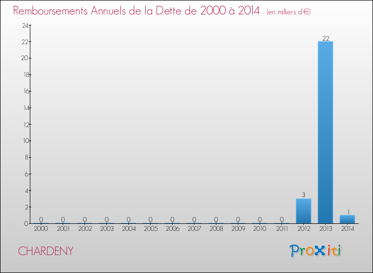 Evolution de l'annuité de la dette pour la commune de CHARDENY de 2000 à 2014 Annuités de la dette pour CHARDENY de 2000 à 2014
