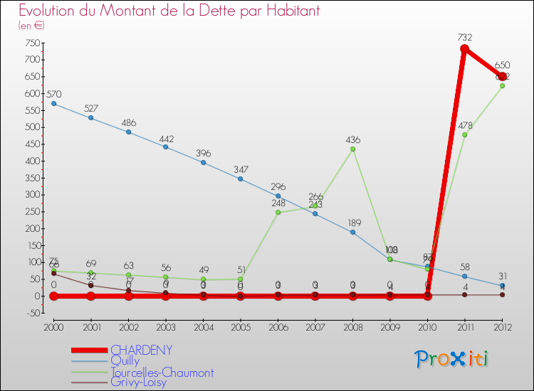 Evolution de la dette par habitant pour la commune de CHARDENY et les communes proches de 2000 à 2012 Comparaison de la dette par habitant pour CHARDENY et les communes voisines de 2000 à 2012