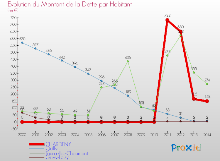 Evolution de la dette par habitant pour la commune de CHARDENY et les communes proches de 2000 à 2014 Comparaison de la dette par habitant pour CHARDENY et les communes voisines de 2000 à 2014