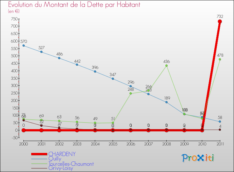 Evolution de la dette par habitant pour la commune de CHARDENY et les communes proches Comparaison de la dette par habitant pour CHARDENY et les communes voisines