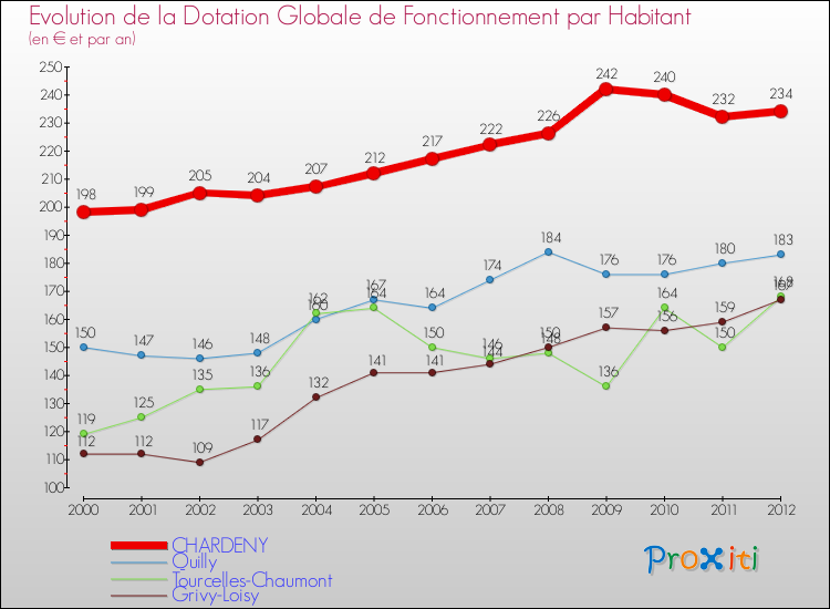 Evolution et montant de la dotation globale de fonctionnement par Habitant pour CHARDENY et les communes proches Comparaison des dotations globales de fonctionnement par habitant pour CHARDENY et les communes voisines