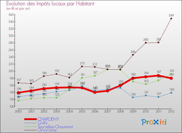 Evolution et montant des impôts locaux par Habitant pour CHARDENY et les communes proches Comparaison des impôts locaux par habitant pour CHARDENY et les communes voisines