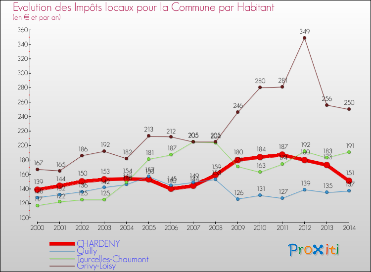 Evolution et montant des impôts locaux par Habitant pour CHARDENY et les communes proches de 2000 à 2014 Comparaison des impôts locaux par habitant pour CHARDENY et les communes voisines de 2000 à 2014