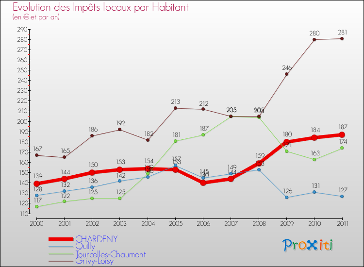Evolution et montant des impôts locaux par Habitant pour CHARDENY et les communes proches Comparaison des impôts locaux par habitant pour CHARDENY et les communes voisines