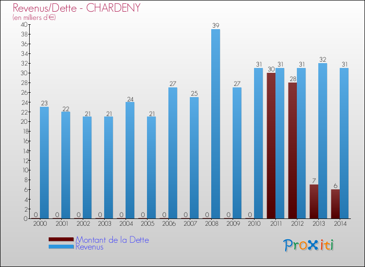 Evolution comparée de la dette et des revenus pour la commune de CHARDENY de 2000 à 2014 Comparaison de la dette et des revenus pour CHARDENY de 2000 à 2014