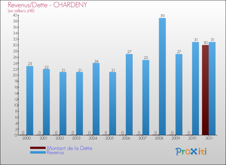 Evolution comparée de la dette et des revenus pour la commune de CHARDENY de 2000 à 2011 Comparaison de la dette et des revenus pour CHARDENY de 2000 à 2011