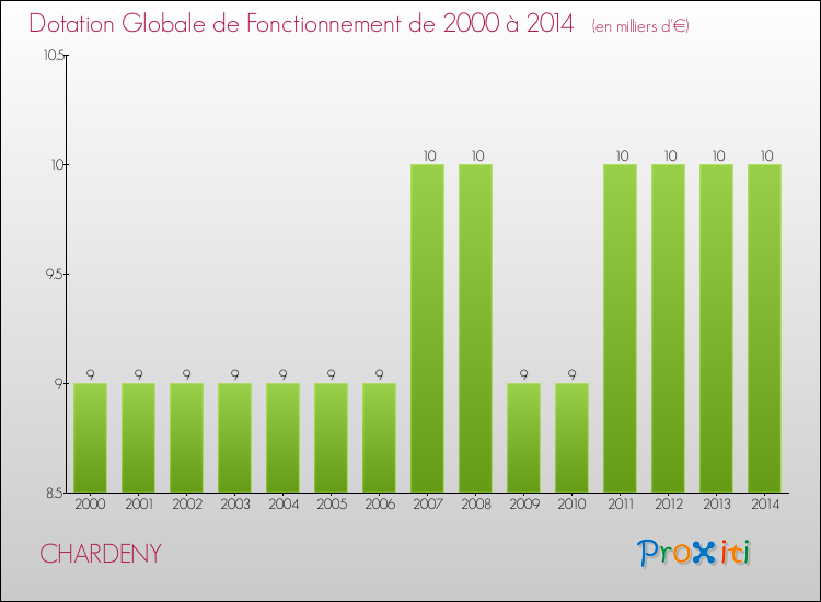 Evolution du montant de la Dotation Globale de Fonctionnement pour la commune de CHARDENY de 2000 à 2014 Evolution du montant de la Dotation Globale de Fonctionnement pour CHARDENY de 2000 à 2014