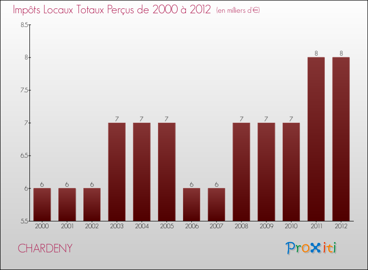 Evolution des Impôts Locaux pour la commune de CHARDENY de 2000 à 2012 Evolution des Impôts Locaux pour CHARDENY de 2000 à 2012