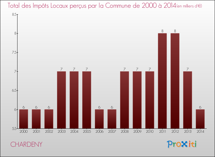Evolution des Impôts Locaux pour la commune de CHARDENY de 2000 à 2014 Evolution des Impôts Locaux pour CHARDENY de 2000 à 2014
