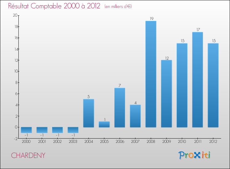 Evolution du résultat comptable pour la commune de CHARDENY de 2000 à 2012 Evolution du résultat comptable pour CHARDENY de 2000 à 2012