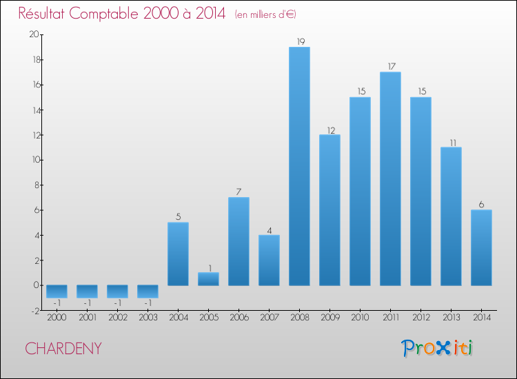 Evolution du résultat comptable pour la commune de CHARDENY de 2000 à 2014 Evolution du résultat comptable pour CHARDENY de 2000 à 2014