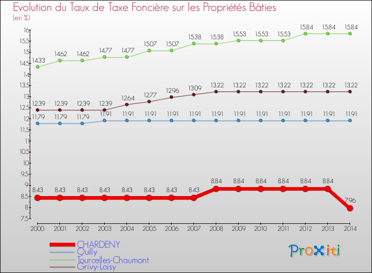 Evolution du taux de la taxe foncière sur le bati pour CHARDENY et les communes proches de 2000 à 2014 Comparaison des taux de taxe foncière sur le bati pour CHARDENY et les communes voisines de 2000 à 2014