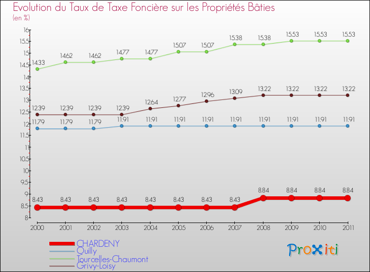 Evolution du taux de la taxe foncière sur le bati pour CHARDENY et les communes proches Comparaison des taux de taxe foncière sur le bati pour CHARDENY et les communes voisines