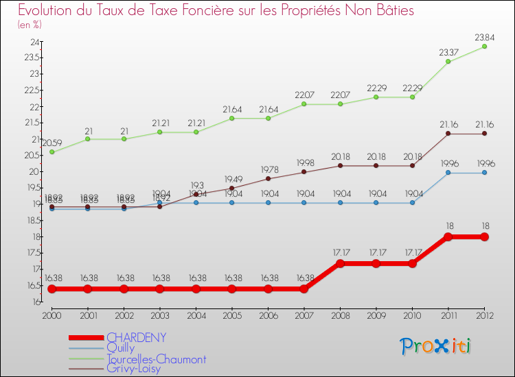 Evolution du taux de la taxe foncière sur les immeubles et terrains non batis pour CHARDENY et les communes proches de 2000 à 2012 Comparaison des taux de la taxe foncière sur les immeubles et terrains non batis pour CHARDENY et les communes voisines de 2000 à 2012