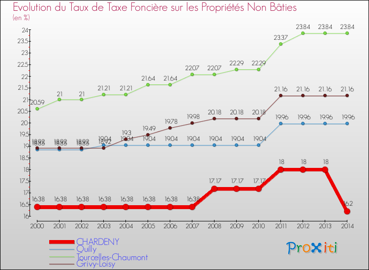 Evolution du taux de la taxe foncière sur les immeubles et terrains non batis pour CHARDENY et les communes proches de 2000 à 2014 Comparaison des taux de la taxe foncière sur les immeubles et terrains non batis pour CHARDENY et les communes voisines de 2000 à 2014