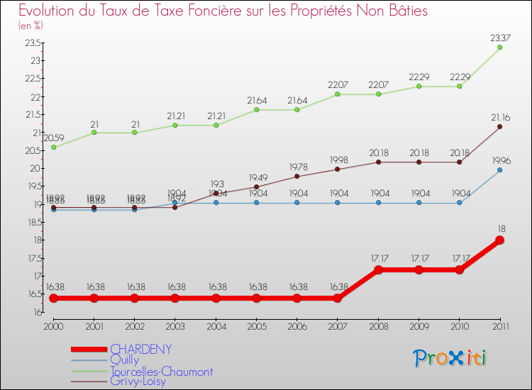 Evolution du taux de la taxe foncière sur les immeubles et terrains non batis pour CHARDENY et les communes proches Comparaison des taux de la taxe foncière sur les immeubles et terrains non batis pour CHARDENY et les communes voisines