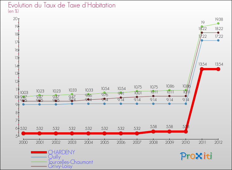 Evolution du taux de la taxe d'habitation pour CHARDENY et les communes proches Comparaison des taux de la taxe d'habitation pour CHARDENY et les communes voisines