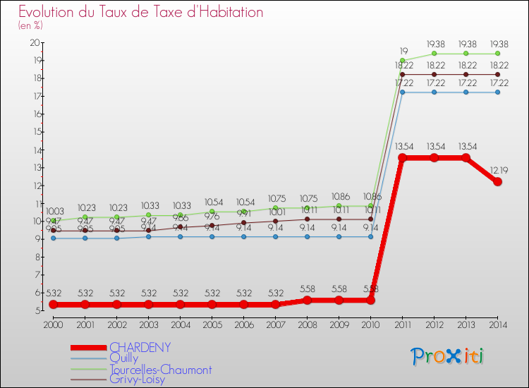 Evolution du taux de la taxe d'habitation pour CHARDENY et les communes proches de 2000 à 2014 Comparaison des taux de la taxe d'habitation pour CHARDENY et les communes voisines de 2000 à 2014
