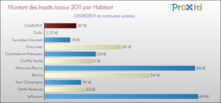 Montant des impôts locaux par Habitant pour CHARDENY et les communes proches Comparaison des impôts locaux par habitant pour CHARDENY et les communes voisines