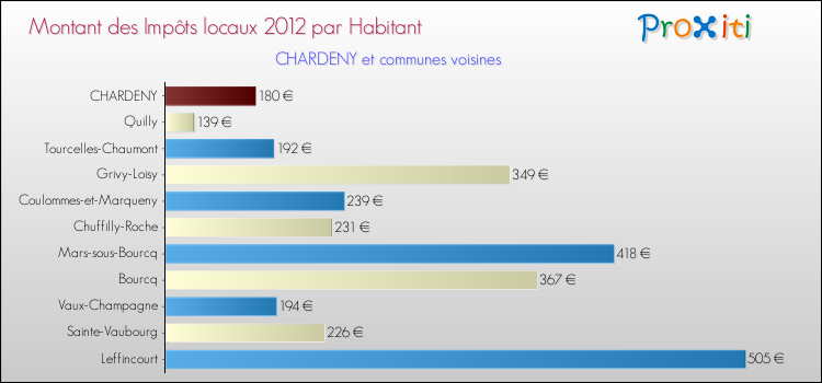 Montant des impôts locaux par Habitant pour CHARDENY et les communes proches Comparaison des impôts locaux par habitant pour CHARDENY et les communes voisines