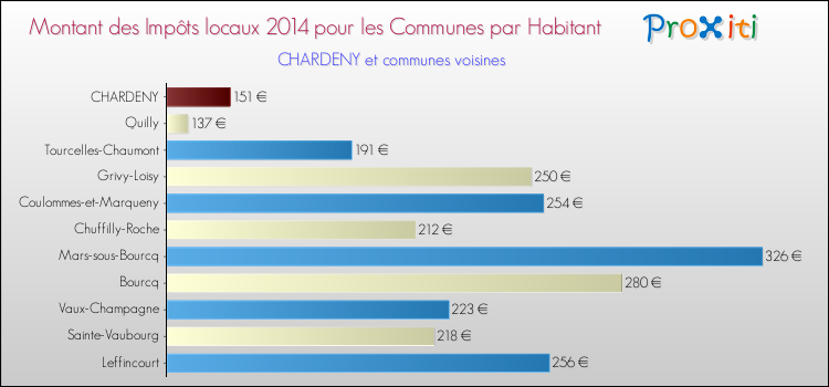 Montant des impôts locaux par Habitant pour CHARDENY et les communes proches en 2014 Comparaison des impôts locaux par habitant pour CHARDENY et les communes voisines en 2014