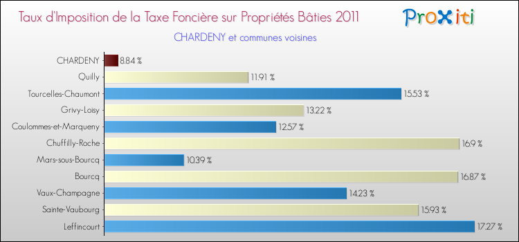 Taux d'imposition de la taxe foncière sur le bati 2011 pour CHARDENY et les communes proches Comparaison des taux d'imposition de la taxe foncière sur le bati 2011 pour CHARDENY et les communes voisines