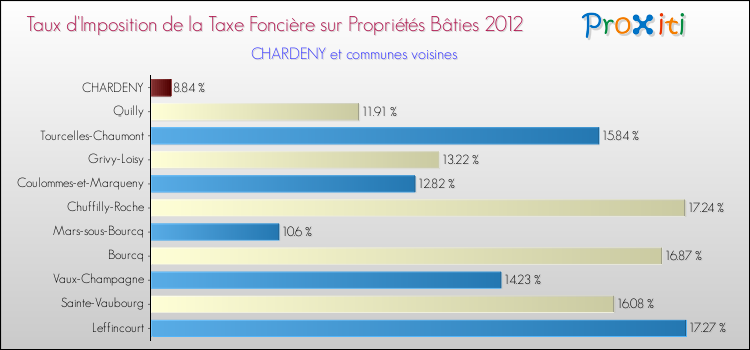 Taux d'imposition de la taxe foncière sur le bati 2012 pour CHARDENY et les communes proches Comparaison des taux d'imposition de la taxe foncière sur le bati 2012 pour CHARDENY et les communes voisines
