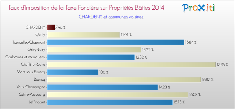 Taux d'imposition de la taxe foncière sur le bati 2014 pour CHARDENY et les communes proches Comparaison des taux d'imposition de la taxe foncière sur le bati 2014 pour CHARDENY et les communes voisines