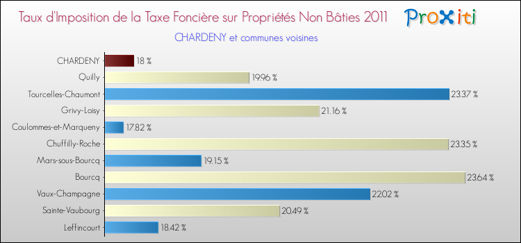 Taux d'imposition de la taxe foncière sur les immeubles et terrains non batis 2011 pour CHARDENY et les communes proches Comparaison des taux d'imposition de la taxe foncière sur les immeubles et terrains non batis 2011 pour CHARDENY et les communes voisines