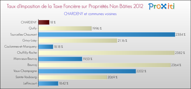 Taux d'imposition de la taxe foncière sur les immeubles et terrains non batis 2012 pour CHARDENY et les communes proches Comparaison des taux d'imposition de la taxe foncière sur les immeubles et terrains non batis 2012 pour CHARDENY et les communes voisines