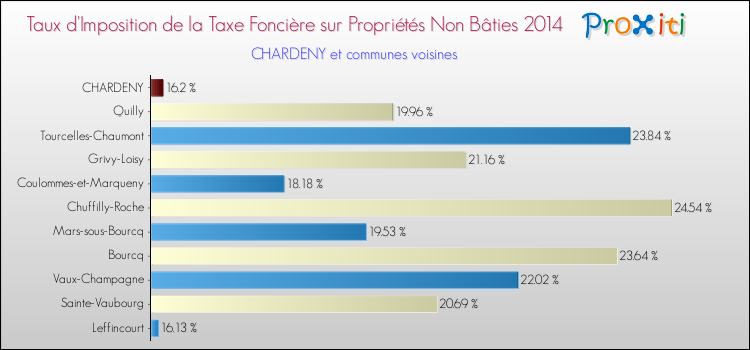 Taux d'imposition de la taxe foncière sur les immeubles et terrains non batis 2014 pour CHARDENY et les communes proches Comparaison des taux d'imposition de la taxe foncière sur les immeubles et terrains non batis 2014 pour CHARDENY et les communes voisines