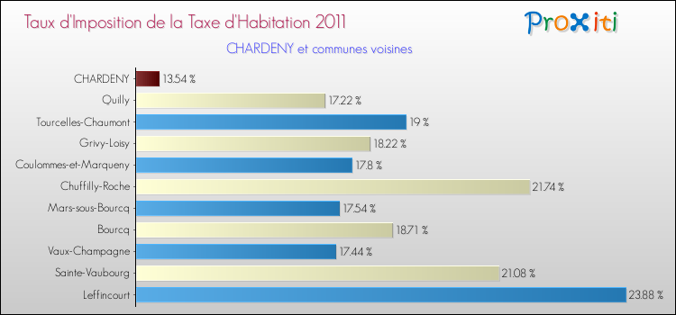 Taux d'imposition de la taxe d'habitation 2011 pour CHARDENY et les communes proches Comparaison des taux d'imposition de la taxe d'habitation 2011 pour CHARDENY et les communes voisines