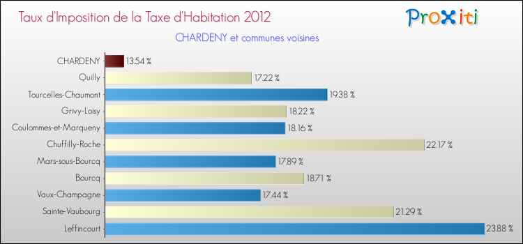 Taux d'imposition de la taxe d'habitation 2012 pour CHARDENY et les communes proches Comparaison des taux d'imposition de la taxe d'habitation 2012 pour CHARDENY et les communes voisines