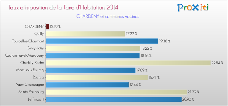 Taux d'imposition de la taxe d'habitation 2014 pour CHARDENY et les communes proches Comparaison des taux d'imposition de la taxe d'habitation 2014 pour CHARDENY et les communes voisines