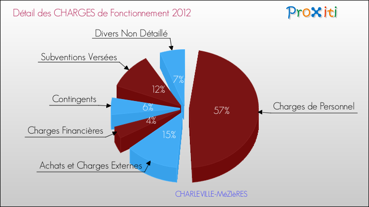 Décomposition des Charges de Fonctionnement 2012 de la commune de CHARLEVILLE-MéZIèRES Charges de Fonctionnement 2012 pour la commune de CHARLEVILLE-MéZIèRES