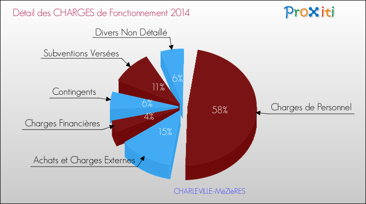 Charges de Fonctionnement 2014 pour la commune de CHARLEVILLE-MéZIèRES