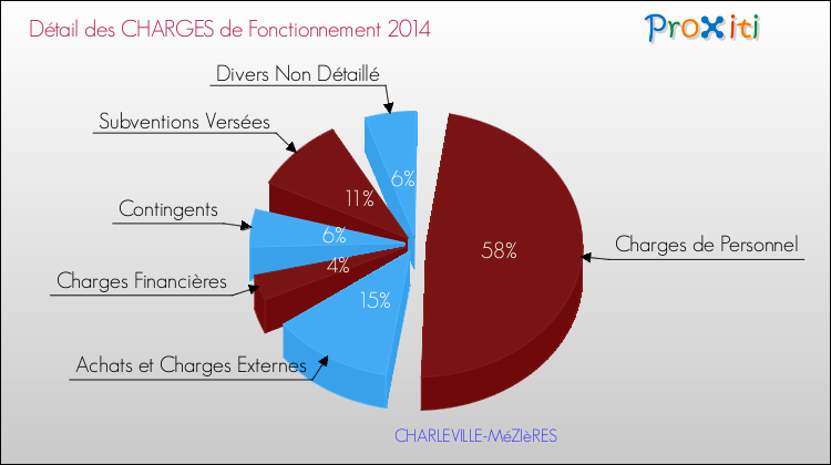 Décomposition des Charges de Fonctionnement 2014 de la commune de CHARLEVILLE-MéZIèRES Charges de Fonctionnement 2014 pour la commune de CHARLEVILLE-MéZIèRES