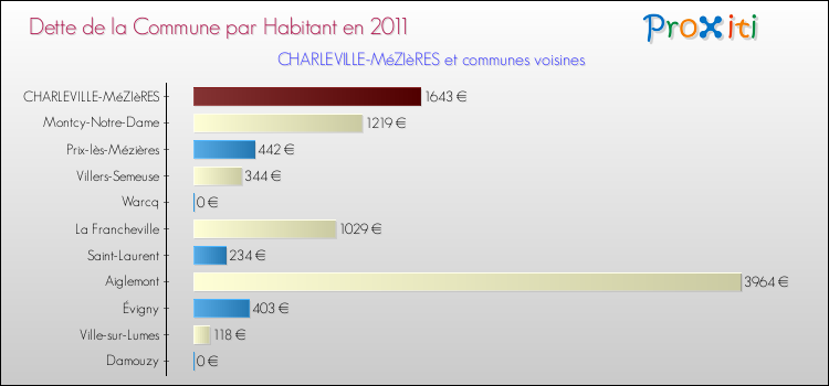Dette par habitant de la commune en 2011 pour CHARLEVILLE-MéZIèRES et les communes proches Comparaison de la dette par habitant de la commune en 2011 pour CHARLEVILLE-MéZIèRES et les communes voisines
